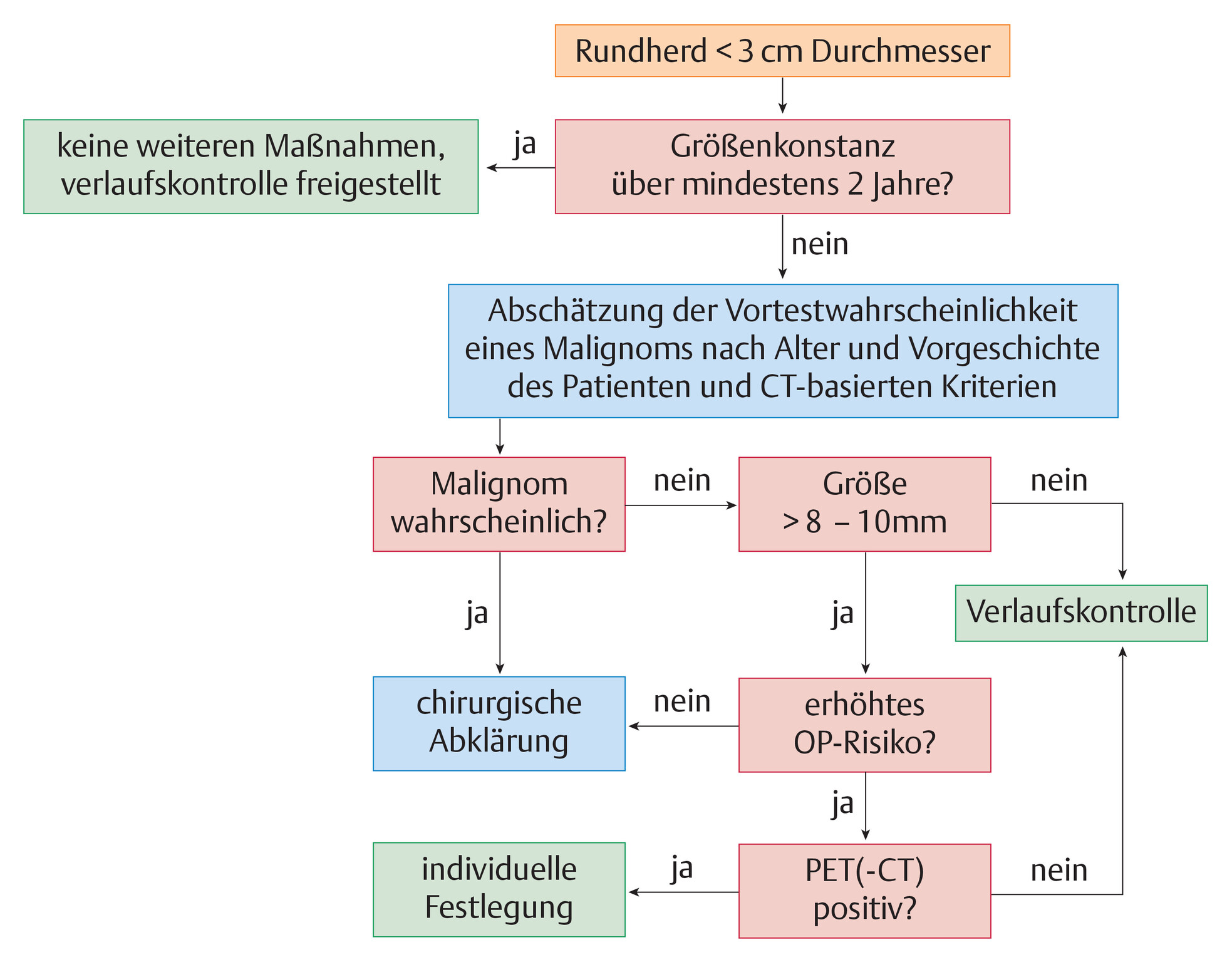 Abb.122.3Diagnostisches-Vorgehen-bei-isoliertem-Rundherd_Lungenkarzinom-Referenz-Pneumologie