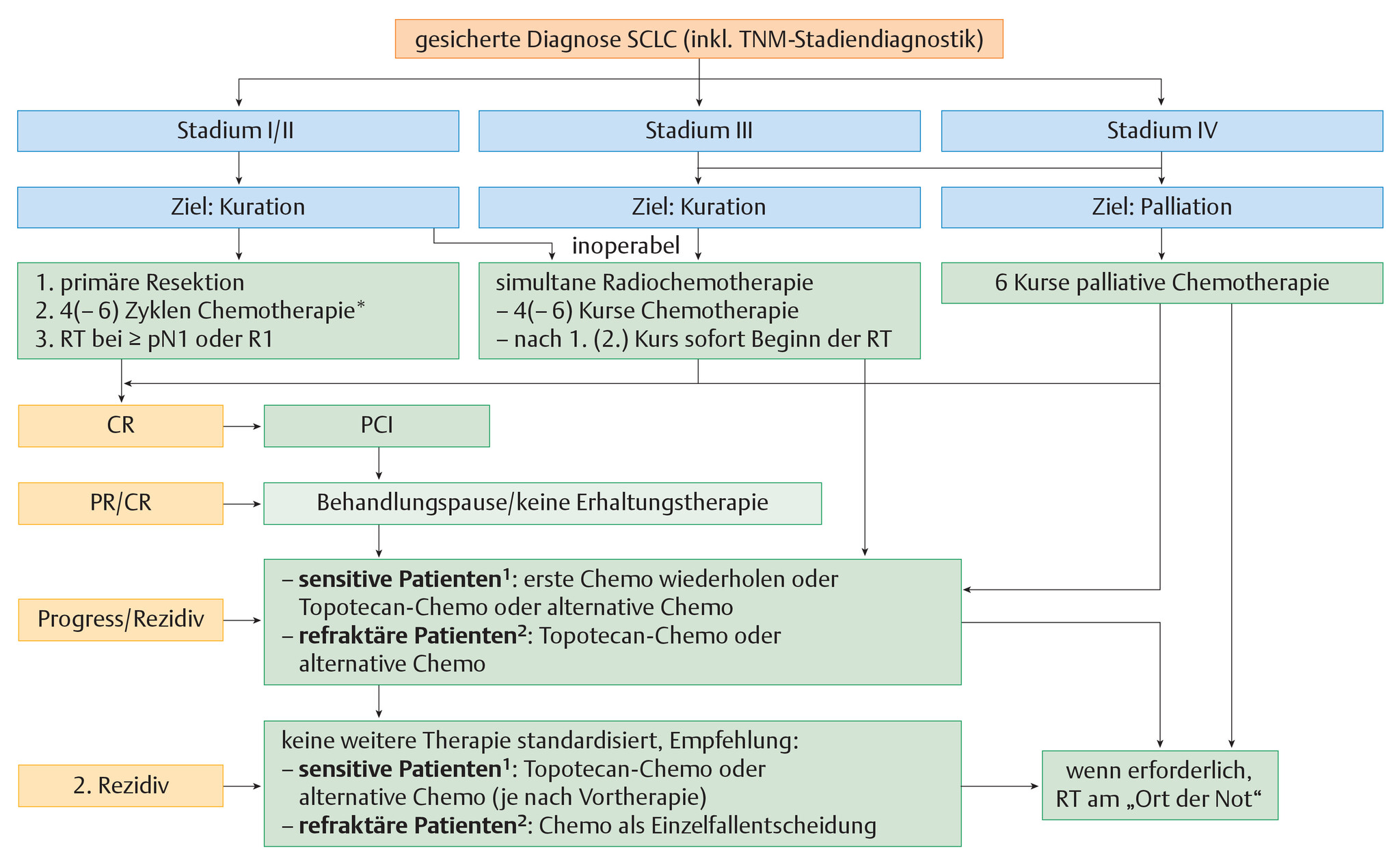 Abb.122.7Stadienabhängige-Therapie-des-kleinzelligen-Bronchialkarzinoms_Lungenkarzinom-Referenz-Pneumologie